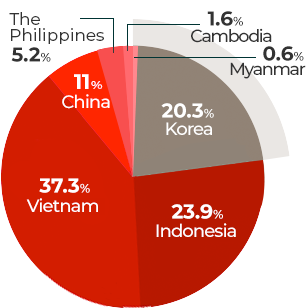 국내: 20.3%, 인니: 23.9%, 베트남: 37.3%, 중국: 11%, 필리핀: 5.2%, 캄보디아: 1.6%, 미얀마: 0.6%