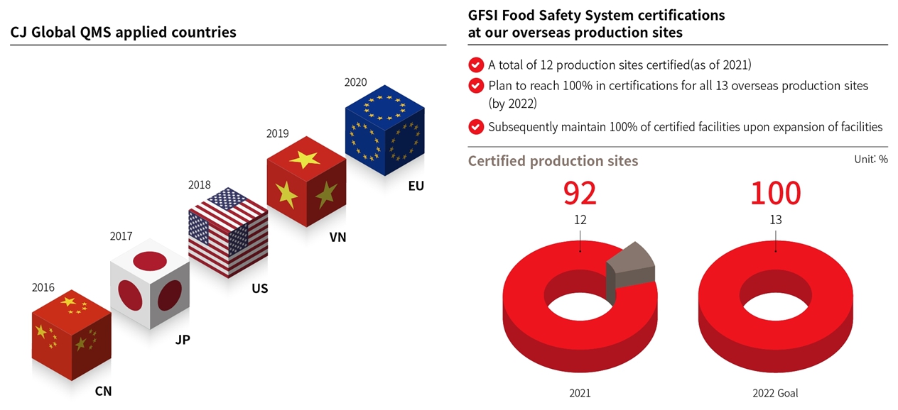 GFSI food safety system certifications at our overseas production site. Plan to reach 100% in certifications for all 13 overseas production sites(by 2022)