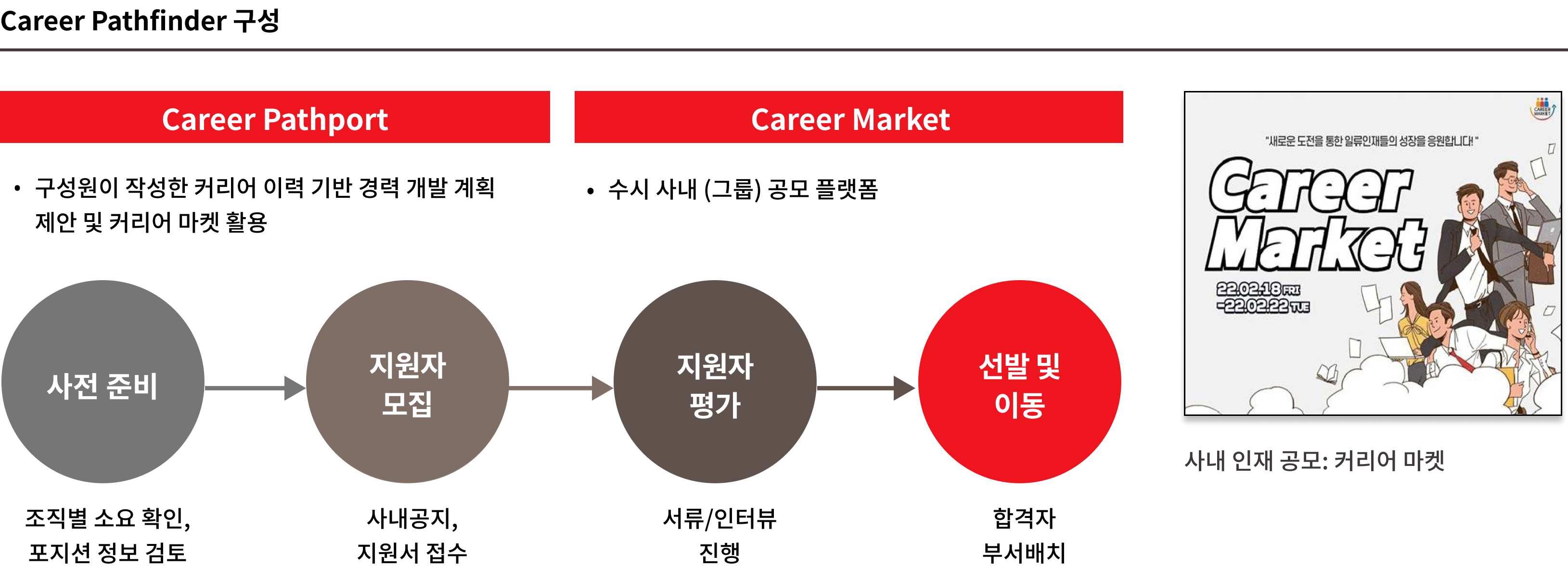 Career Pathport : 구성원이 작성한 커리어 이력 기반 경력 개발 계획 제안 및 커리어 마켓 활용. Career Market : 수시 사내 (그룹) 공모 플랫폼. 사전준비(조직별 소요 확인, 포지션 정보 검토) → 지원자 모집(사내공지, 지원서 접수)  → 지원자 평가(서류/인터뷰 진행)  → 선발 및 이동(합격자 부서배치)