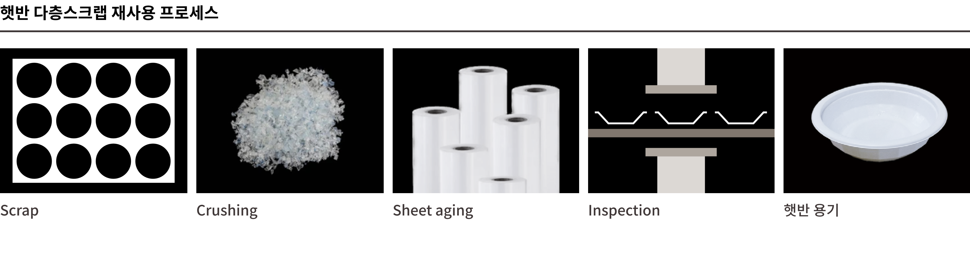햇반 다층스크랩 재사용 프로세스 이미지. 1.Scrap(용기 사용부분 이외 자투리 부분 모음) > 2.Crushing(자투리를 잘게 쪼갠다) > 3.Sheet aging(시트로 다시 재가공) > 4.Inspection(생산 활용 검열) > 5.햇반용기로 탄생