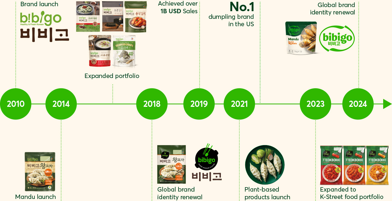 2010년 - bibigo 비비고 brand launch, 2014년 - Mandu launch, expanded portfolio, 2018년 - 비비고 visual Identity renual, 2019년 Mandu hits 1B KRW Sales, 2021년 - Plant-based products launched, No.1 dumpling brand in the US, 2023년 Expansion to K-Street food Portfolio, 2014년 - Global visual Identity renewal