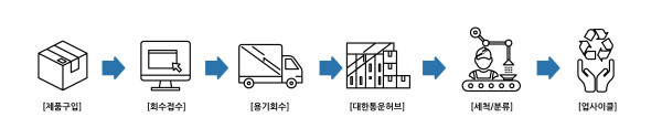 햇반 용기 회수 과정_사진 - [제품구입], [회수접수], [용기회수], [대한통운허브], [세척/분류], [업사이클]