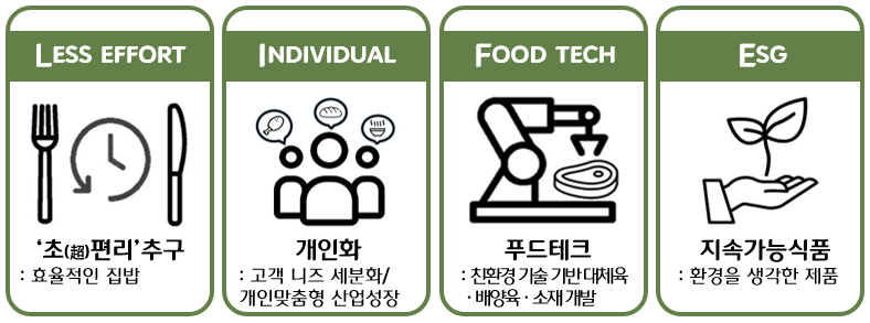 LESS EFFORT 초()편리 추구 : 효율적인 집밥, INDIVIDUAL 개인화 : 고객 니즈 세분화/ 개인맞춤형 산업성장, FOOD TECH 푸드테크 : 친환경 기술기반대체육 ・배양육 · 소재 개발, ESG 지속가능식품 : 환경을 생각한 제품