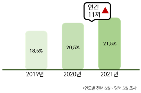 2019년 18.5%, 2020년 20.5%, 2021년 21.5% 연간 11끼 상승, *연도별 전년 6월~ 당해 5월 조사