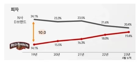 레드바론 미국 냉동피자시장 점유율, 19년 N사 D브랜드 24.1%, 레드바론 14.1% (10.0 차이), 20년 N사 D브랜드 23.3%, 레드바론 15.5%, 21년 N사 D브랜드 23.5%, 레드바론 16.3%, 22년 N사 D브랜드 21.6%, 레드바론 18%, 23년 4월 누적 N사 D브랜드 20.4%, 레드바론 19.4%