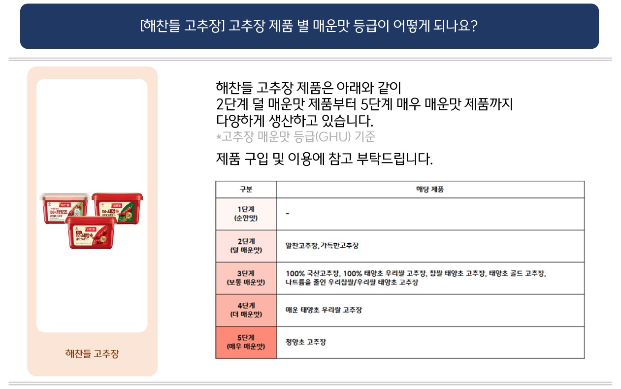 [해찬들 고추장] 고추장 제품 별 매운맛 등급이 어떻게 되나요?
해찬들 고추장 3종 제품 이미지 제공
해찬들 고추장 제품은 아래와 같이 2단계 덜 매운맛 제품부터 5단계 매우 매운맛 제품까지 다양하게 생산하고 있습니다.
*고추장 매운맛 등급(GHU) 기준
제품 구입 및 이용에 참고 부탁드립니다.
1단계 (순한맛): 해당 제품 없음
2단계 (덜 매운맛): 알찬고추장, 가득한고추장
3단계 (보통 매운맛): 100% 국산고추장, 100% 태양초 우리쌀 고추장, 찹쌀 태양초 고추장, 태양초 골드 고추장. 나트륨을 줄인 우리찹쌀/우리쌀 태양초 고추장
4단계 (더 매운맛): 매운 태양초 우리쌀 고추장
5단계 (매우 매운맛): 청양초 고추장