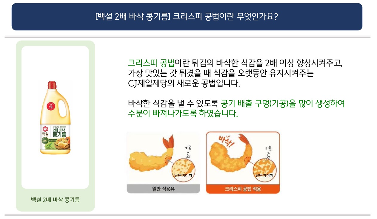 문의: [백설 2배 바삭 콩기름] 크리스피 공법이란 무엇인가요?
답변: (좌측: 백설 2배 바삭 콩기름 제품 이미지) 크리스피 공법이란 튀김의 바삭한 식감을 2배 이상 향상시켜주고, 가장 맛있는 갓 튀겼을 때 식감을 오랫동안 유지시켜주는 CJ제일제당의 새로운 공법입니다.
바삭한 식감을 낼 수 있도록 공기 배출 구멍(기공)을 많이 생성하여 수분이 빠져나가도록 하였습니다. (하단: 일반 식용유로 튀긴 새우 일러스트 이미지 및 크리스피 공법이 적용된 새우 튀김 일러스트 이미지)