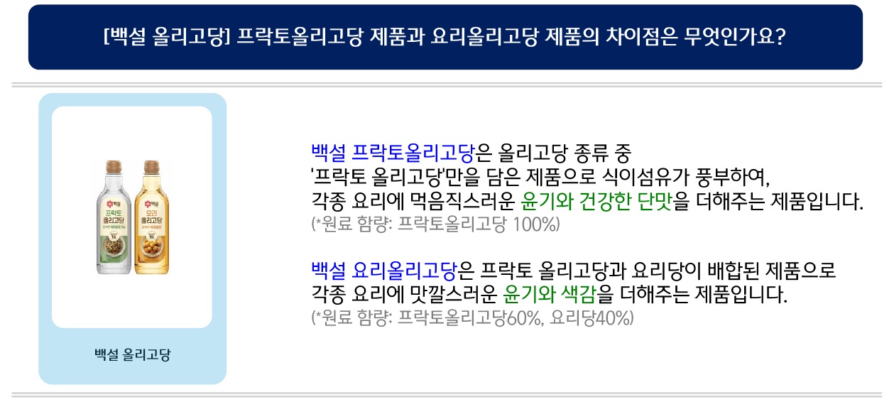백설 프락토올리고당은 올리고당 종류 중 '프락토 올리고당'만을 담은 제품으로 식이섬유가 풍부하여, 각종 요리에 먹음직스러운 윤기와 건강한 단맛을 더해주는 제품입니다. (*원료 함량: 프락토올리고당 100%)
백설 요리올리고당은 프락토 올리고당과 요리당이 배합된 제품으로 각종 요리에 맛깔스러운 윤기와 색감을 더해주는 제품입니다. (*원료 함량: 프락토올리고당60%, 요리당40%)