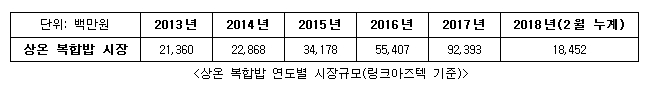 상온 복합밥 연도별 시장규모표, 2018년 2월 누계 18542