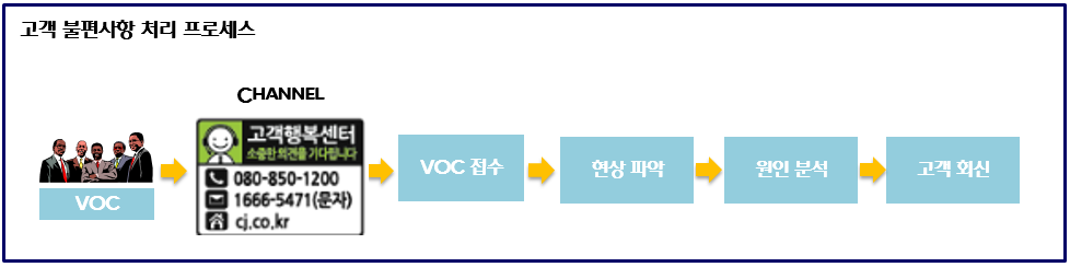 고객불편사항응대프로세스, VOC > 고객행복센터 채널 유입 (전화번호 080-850-1200, 문자 1666-5471, 홈페이지 cj.co.kr) > VOC 접수 > 현상 파악 > 원인 분석 > 고객 회신