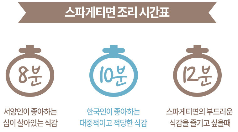 스파게티면조리시간표 이미지, 8분: 서양인이 좋아하는 심이 살아있는 식감 10분: 한국인이 좋아하는 대중적이고 적당한 식감 12분: 스파게티면의 부드러운 식감을 즐기고 싶을때