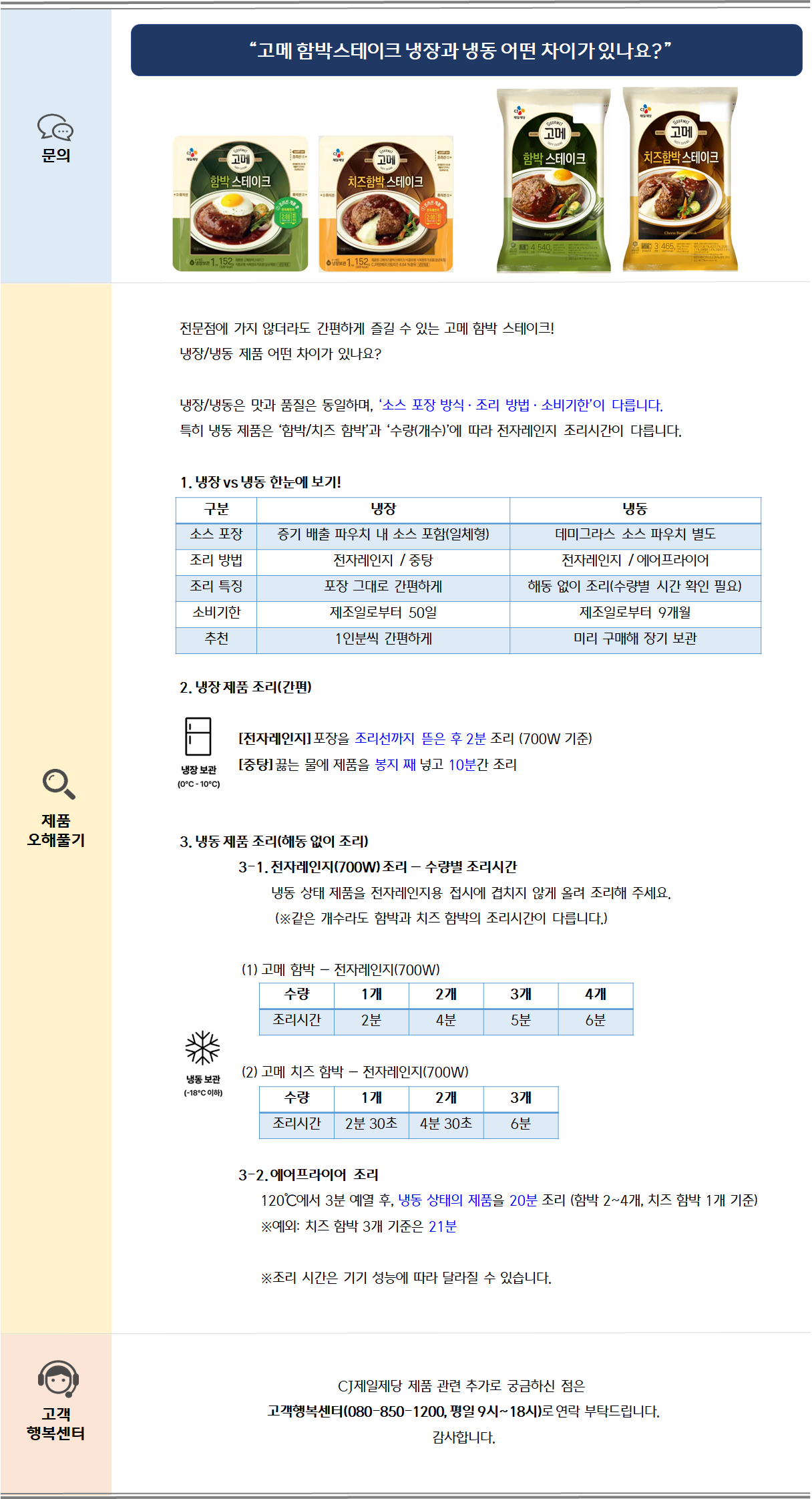 문의: 고메 함박스테이크 냉장과 냉동 어떤 차이가 있나요? 제품 오해풀기: 전문점에 가지 않더라도 간편하게 즐길 수 있는 고메 함박 스테이크!냉장/냉동 제품 어떤 차이가 있나요? 냉장/냉동은 맛과 품질은 동일하며, ‘소스 포장 방식·조리 방법 · 소비기한’이 다릅니다.특히 냉동 제품은 ‘함박/치즈 함박’과 ‘수량(개수)’에 따라 전자레인지 조리시간이 다릅니다.1. 냉장 vs 냉동 한눈에 보기!2. 냉장 제품 조리(간편)                [전자레인지] 포장을 조리선까지 뜯은 후 2분 조리 (700W 기준) [중탕] 끓는 물에 제품을 봉지 째 넣고 10분간 조리 3. 냉동 제품 조리(해동 없이 조리) 3-1. 전자레인지(700W) 조리 – 수량별 조리시간 냉동 상태 제품을 전자레인지용 접시에 겹치지 않게 올려 조리해 주세요. (※같은 개수라도 함박과 치즈 함박의 조리시간이 다릅니다.)  (1) 고메 함박 – 전자레인지(700W) (2) 고메 치즈 함박 – 전자레인지(700W) 3-2. 에어프라이어  조리 120℃에서 3분 예열 후, 냉동 상태의 제품을 20분 조리 (함박 2~4개, 치즈 함박 1개 기준)  ※예외: 치즈 함박 3개 기준은 21분  ※조리 시간은 기기 성능에 따라 달라질 수 있습니다. 고객 행복센터: CJ제일제당 제품 관련 추가로 궁금하신 점은 고객행복센터(080-850-1200, 평일 9시~18시)로 부탁드립니다. 감사합니다.