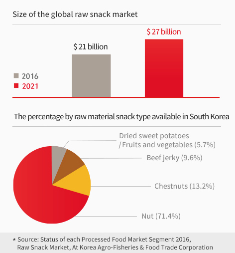 세계 원물 간식 시장 규모와 국내 원물 간식 종류별 비율 그래프, 2016년 기준 한국 농수산식품유통공사 제공