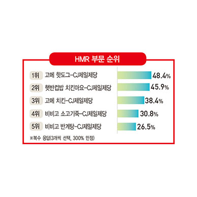 CJ제일제당, HMR 부문 상위권 싹쓸이