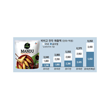 비비고, 美만두시장 1위 꿰찼다