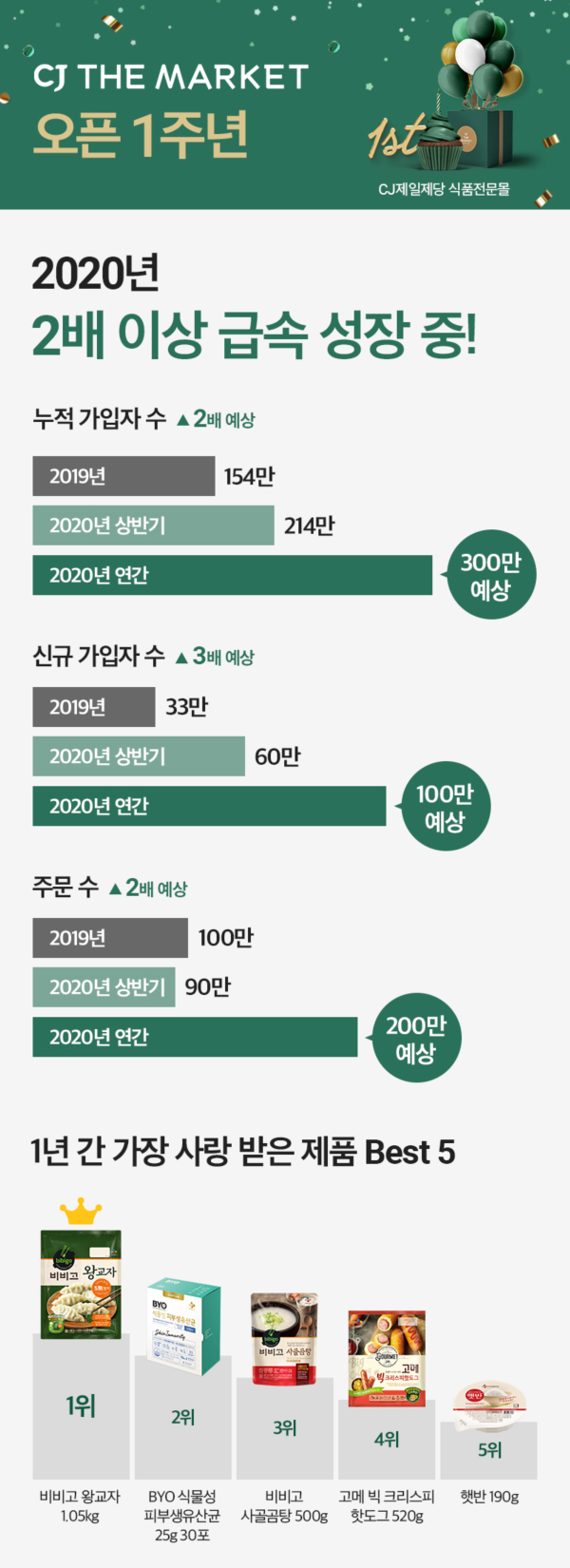 CJ더마켓 론칭 1주년 관련 인포그래픽
