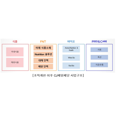 CJ제일제당, FNT(Food&Nutrition Tech) 사업부문 신설…“미래 신성장동력 확보”