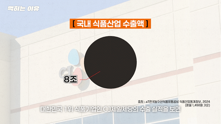 국내 식품산업 수출액 대비 CJ제일제당 수출액은 약 4% 정도다