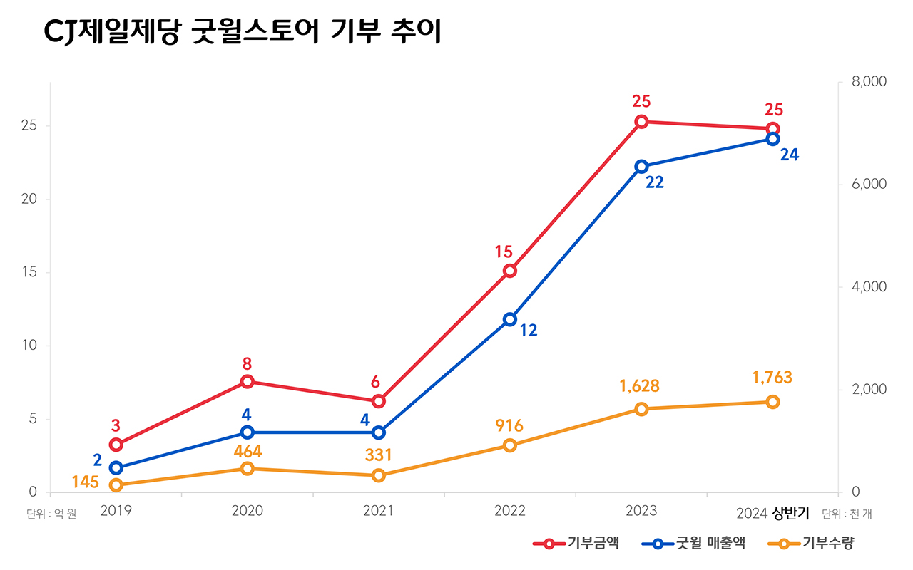 CJ제일제당 굿윌스토어 기부 추이 그래프