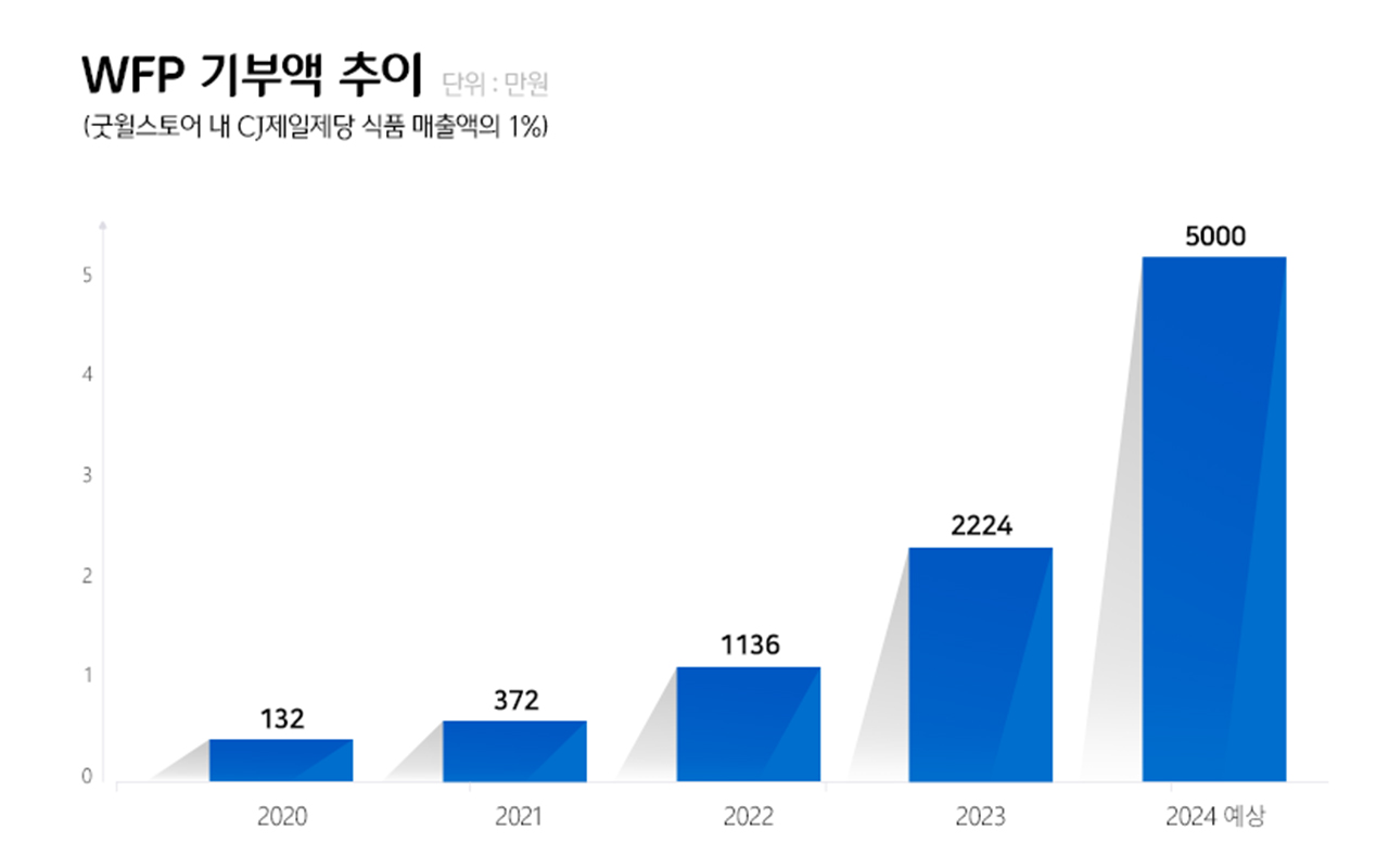 WFP 기부액 추이 그래프