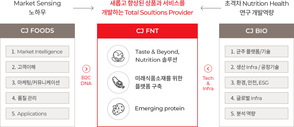 새롭고 향상된 상품과 서비스를 개발하는 Total Soultions Provider, CJ FNT, Taste & Beyond, Nutrition 솔루션 / 미래식품소재를 위한 플랫폼 구축 / Emerging protein - B2C DNA - Market sensing 노하우, CJ FOODS, 1. Market Intelligence, 2.  고객이해, 3.  마케팅/커뮤니케이션, 4.  품질 관리, 5.  Applications -   Tech & Infra - 초격차 Nutrition health 연구 개발역량, CJ BIO, 1.  균주 플랫폼/기술, 2.  생산 Infra / 공정기술, 3.  환경, 안전, ESG, 4.  글로벌 Infra, 5.  분석 역량