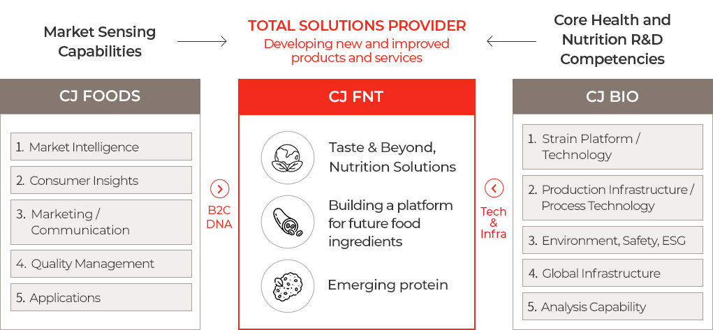 새롭고 향상된 상품과 서비스를 개발하는 Total soultion provider, CJ FNT, Taste&Beyond, Nutrition 솔루션 / 미래식품소재를 위한 플랫폼 구축 / Emerging protein - B2C DNA - Market sensing 노하우, CJ FOODS, 1. Trend Catching, 2.  고객이해, 3.  마케팅/커뮤니케이션, 4.  품질 관리, 5.  Application -   Tech Infra - 초격차 Nutrition health 연구 개발역량, CJ BIO, 1.  균주 플랫폼/기술, 2.  생산 Infra / 공정기술, 3.  환경, 안전, ESG, 4.  글로벌 Infra, 5.  분석 역량