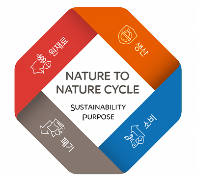 nature to nature cycle, sustainability purpose. 원재료, 생산, 소비, 폐기
