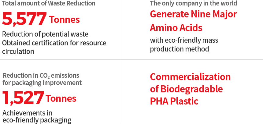 Total amount of Waste Reduction 5,577 Tonnes. Reduction of potential waste Obtained certification for resource circulation. Reduction in CO₂ emissions for packaging improvement 1,527 Tonnes. eco-friendly packaging. The only company in the world Generate Nine Major Amino Acids with eco-friendly mass production method. Commercialization of Biodegradable PHA Plastic
