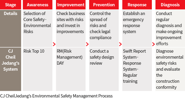 CJ CheilJedang’s Environmental Safety Management Process : Selection of Core Safety· Environmental Risks, Risk Top 10 > Check business sites with risks and invest in improvements. RM(Risk Management) DAY > Control the spread of risks and check legal compliance, Conduct a safety design review > Establish an emergency response system, Swift Report System· Response System· Regular training > Conduct regular diagnosis and make ongoing improvement efforts, Diagnose environmental safety risks and evaluate the construction conformity