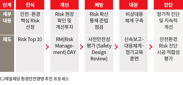 CJ제일제당 환경안전경영 추진 프로세스 : 안전·환경 핵심 Risk 선정, Risk Top 10 > Risk 현장 확인 및 개선투자 RM(Risk Management) DAY > Risk 확산 통제 준법 점검, 사전안전성 평가 (Safety Design Review) > 비상대응체계 구축, 신속보고·대응체계·정기교육 훈련 > 정기적 진단 및 지속적 개선, 안전환경 Risk 진단 시공 적합성 평가