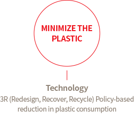 MINIMIZE THE PLASTIC : Technology - 3R(Redesign, Recover, Recycle) Policy-based reduction in plastic consumption