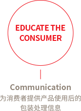 EDUCATE THE CONSUMER : Communication - 为消费者提供产品使用后的 包装处理信息