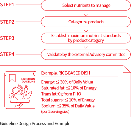 STEP1 - Select nutrients to manage. STEP2 - Categorize products. STEP3 - Establish maximum nutrient standards by product category. STEP4 - Validate by the external Advisory committee. Example. RICE-BASED DISH : ≤ 30% of Daily Value. Energy: ≤ 30% of Daily Value Saturated fat: ≤ 10% of Energy Trans fat: 0g from PHO Total sugars: ≤ 10% of Energy Sodium: ≤ 35% of Daily Value (per 1 serving size). Guideline Design Process and Example