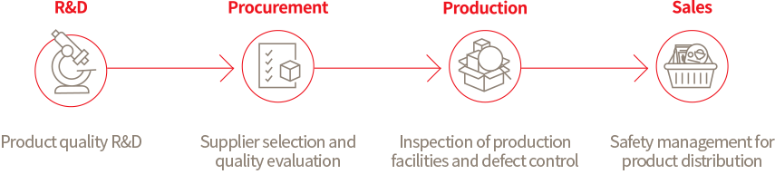 * CJQMS(CJ Quality Management System). R&D - Product quality R&D > Procurement - Supplier selection and quality evaluation > Production - Inspection of production facilities and defect control > Sales - Safety management for product distribution