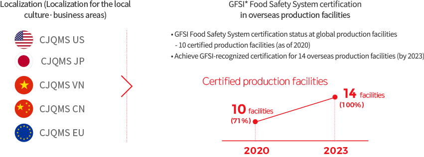 Localization (Localization for the local culture·business areas) - CJQMS US, CJQMS JP, CJQMS VN, CJQMS CN, CJQMS EU > GFSI* Food Safety System certification in overseas production facilities - • GFSI Food Safety System certification status at global production facilities - 10 certified production facilities (as of 2020)
                                    • Achieve GFSI-recognized certification for 14 overseas production facilities (by 2023) Certified production facilities. 2020 - 10 facilities(71%), 2023 - 14 facilities(100%)