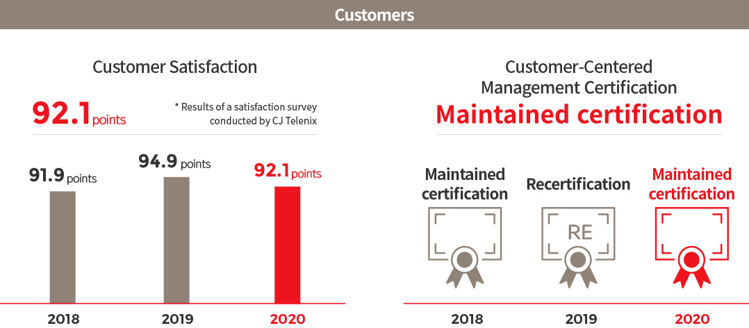 Customers : Customer Satisfaction - 92.1points *  Results of a satisfaction survey conducted by CJ Telenix, 2018 : 91.9points, 2019 : 94.9points, 2020 : 92.1points - Customer-Centered Management Certification Maintained certification : 2018 : Maintained certification, 2019 : Recertification, 2020 : Maintained certification