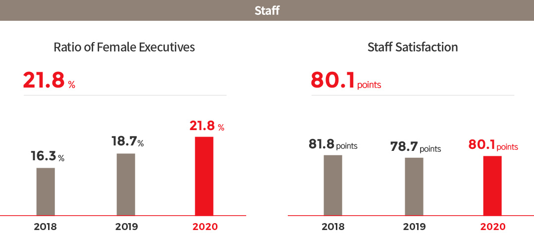 Staff : Ratio of Female Executives - 21.8%. 2018 : 16.3%, 2019 :  18.7%, 2020 : 21.8% - Staff Satisfaction : 80.1points - 2018 : 81.8points, 2019 : 78.7points, 2020 : 80.1points