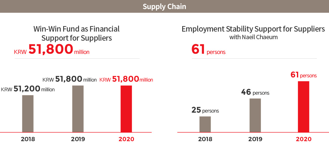 Supply Chain : Win-Win Fund as Financial Support for Suppliers, 2018 : KRW 51,200 million, 2019 : KRW 51,800 million, 2020 : KRW 51,800 million > Employment Stability Support for Suppliers with Naeil Chaeum, 2018 : 25 persons, 2019 : 46 persons, 2020 : 61 persons