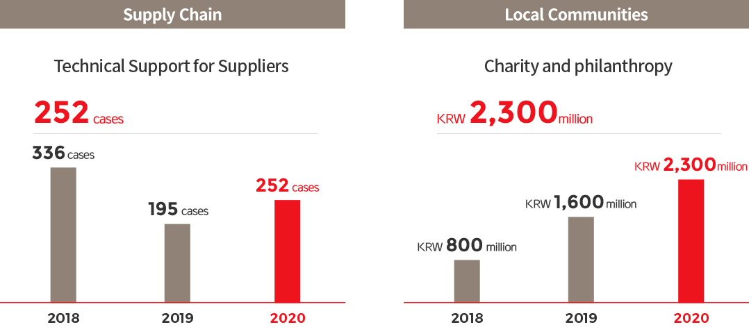 Supply Chain : Technical Support for Suppliers 252 cases, 2018 : 336 cases, 2019 : 195 cases, 2020 : 252 cases > Local Communities : Charity and philanthropy, 2018 : KRW 800 million, 2019 : KRW 1,600 million, 2020 : KRW 2,300 million
