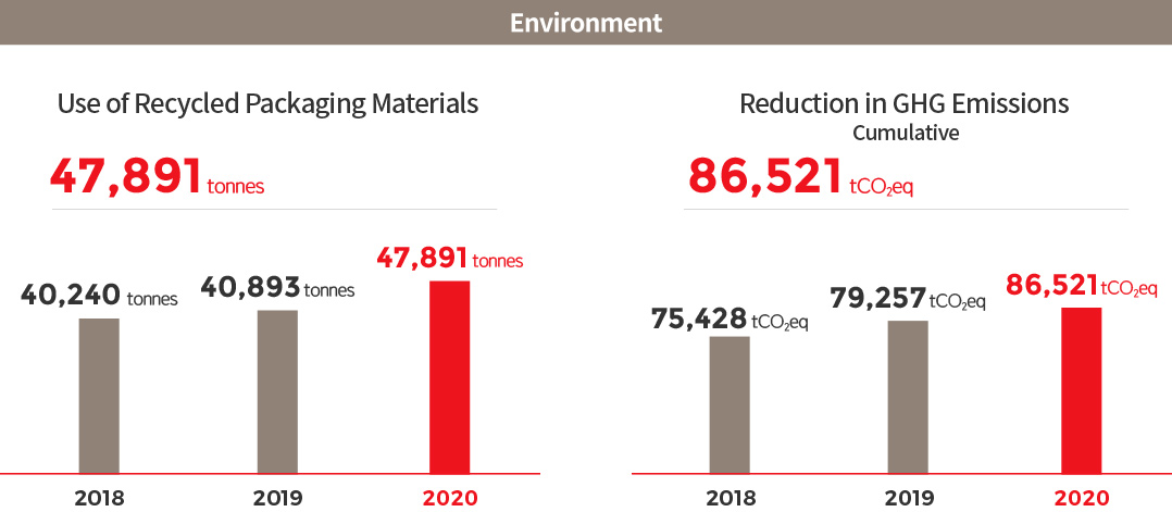 Environment : Use of Recycled Packaging Materials 47,891 tonnes 2018 : 40,240 tonnes, 2019 : 40,893 tonnes, 2020 : 47,891 tonnes > Reduction in GHG Emissions Cumulative 86,521 tCO₂eq, 2018 : 75,428 tCO₂eq, 2019 : 79,257 tCO₂eq, 2020 : 86,521 tCO₂eq