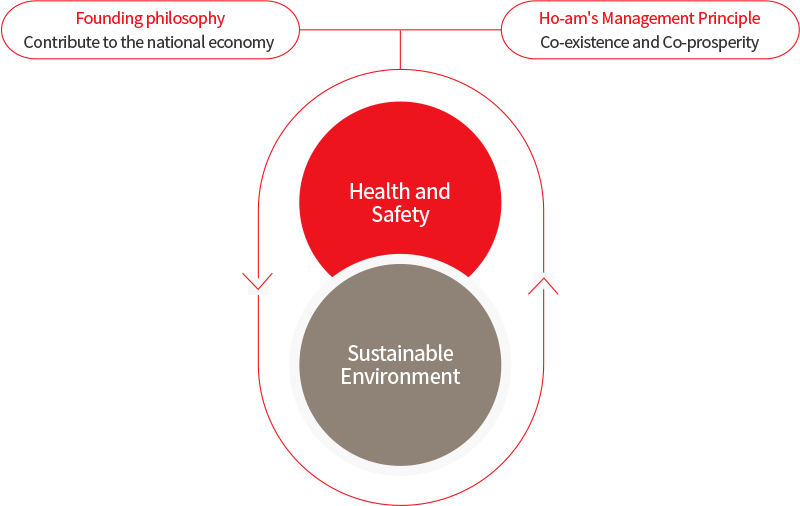 Founding philosophy Contribute to the national economy + Ho-am's Management Principle Co-existence and Co-prosperity > Health and Safety, Sustainable Environment