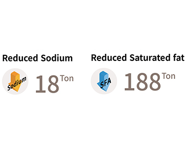 reduce of saturated fat 188ton, reduce of Sodium 18ton
