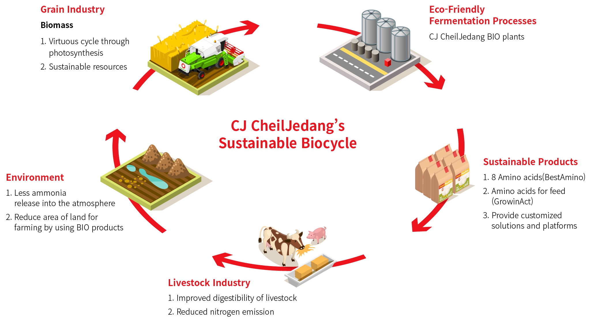 CJ CheilJedang's sustainable Biocycle