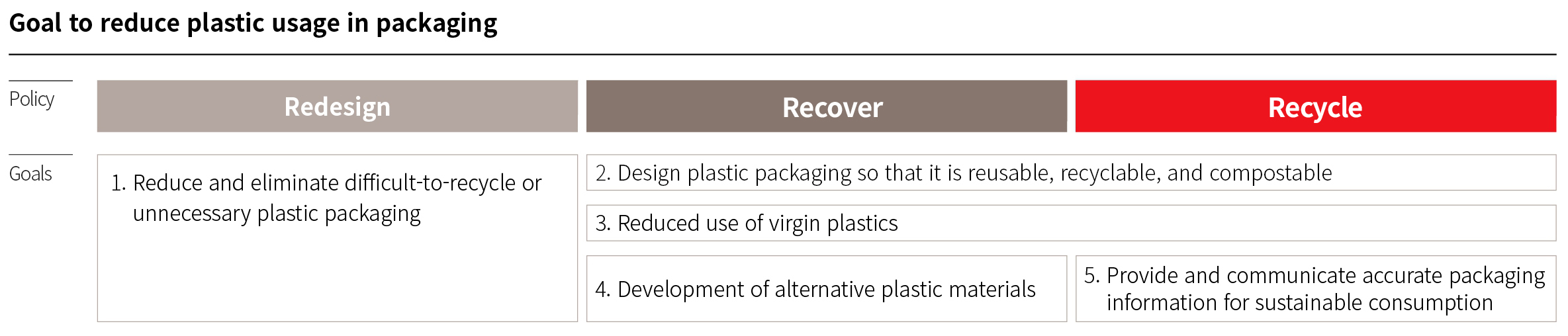 To reduce raw plastic materials and CO2 emissions, we are implementing the 3R policy(Redesign, Recover, Recycle). In eco-friendly design (Redesign), we removed unnecessary plastic materials and optimized the size and thickness of packaging materials, resulting in reduced raw plastic materials and greenhouse gas emissions.