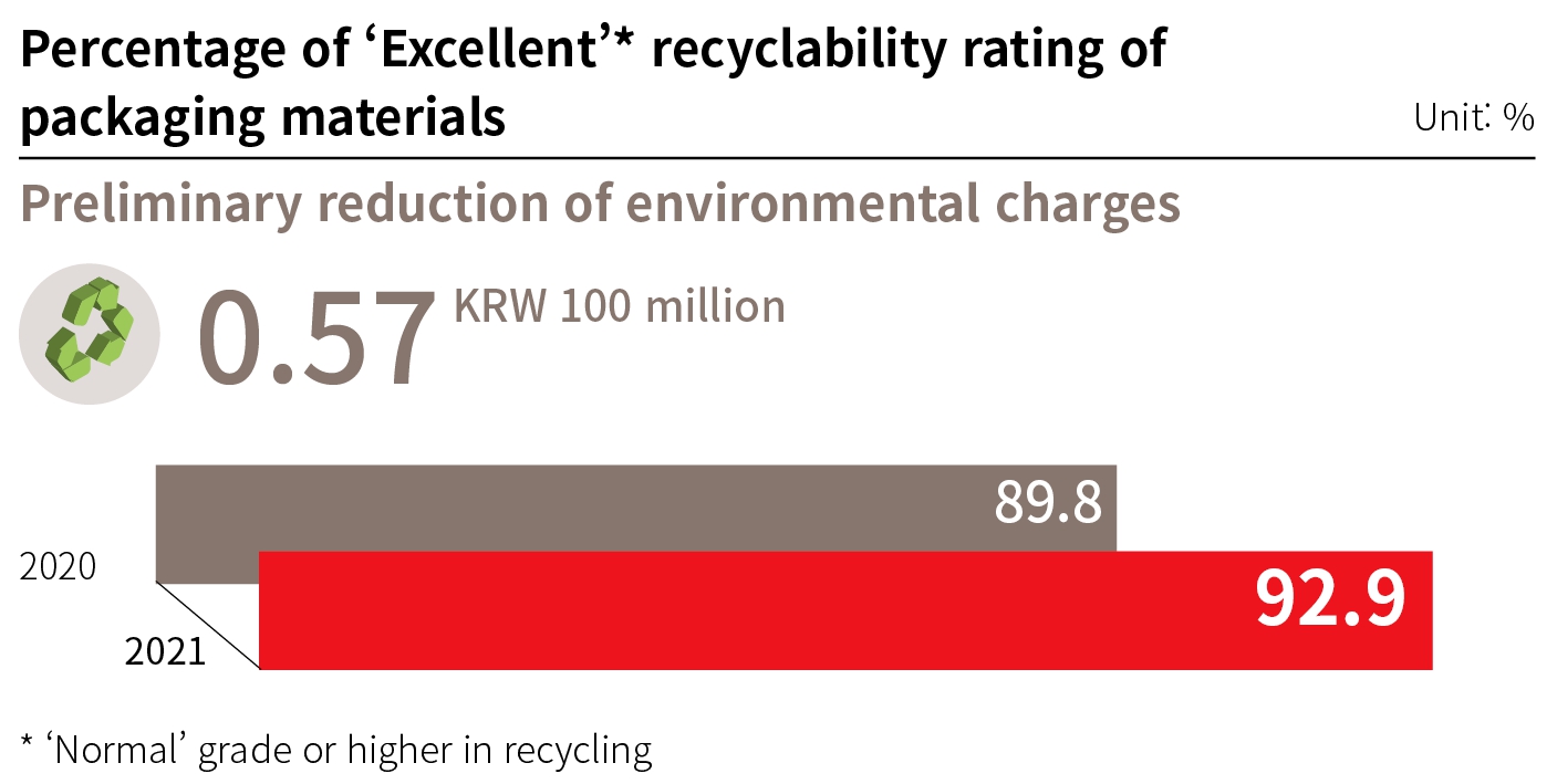 As a result of efforts to make easier for consumers to recycle the products after use, such as inserting a perforation line on the labels of products or using a wash-off adhesives on labels/stickers, a total of 176 cases were improved in 2021, and KRW 57 million in environmental charges was reduced.