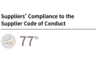 In order to include sustainability factors in the selection and evaluation of suppliers, the Standard Agreement specifies quality, safety, financial soundness, and compliance to the Supplier Code of Conduct in areas including human rights, environment, and anti-corruption. In addition, to prompt self-directed improvement by the suppliers based on the Supplier Code of Conduct, we are revising and operating Supplier Code of Conduct guidelines.