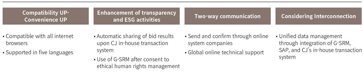 G-SRM(Global Supplier Relationship Management) operates on a cloud-based purchasing system to increase transparency in purchasing and to streamline purchasing operations. Also, through automatic sharing of bid results and consent of supply chain ethics/human rights management, we have strengthened transparency as well as ESG activities.