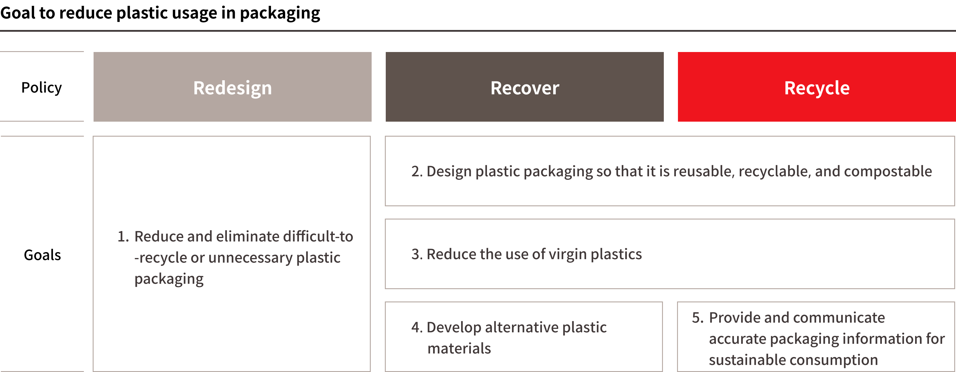 Goal to reduce plastic usage in packaging