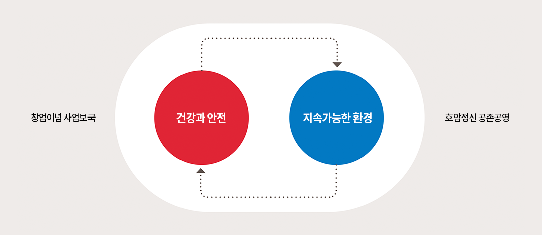 사회공헌 추진 전략으로 창업이념인 사업보국과 호암정신의 공존공영과 더불어 건강과 안전, 지속가능한 환경이 있다.