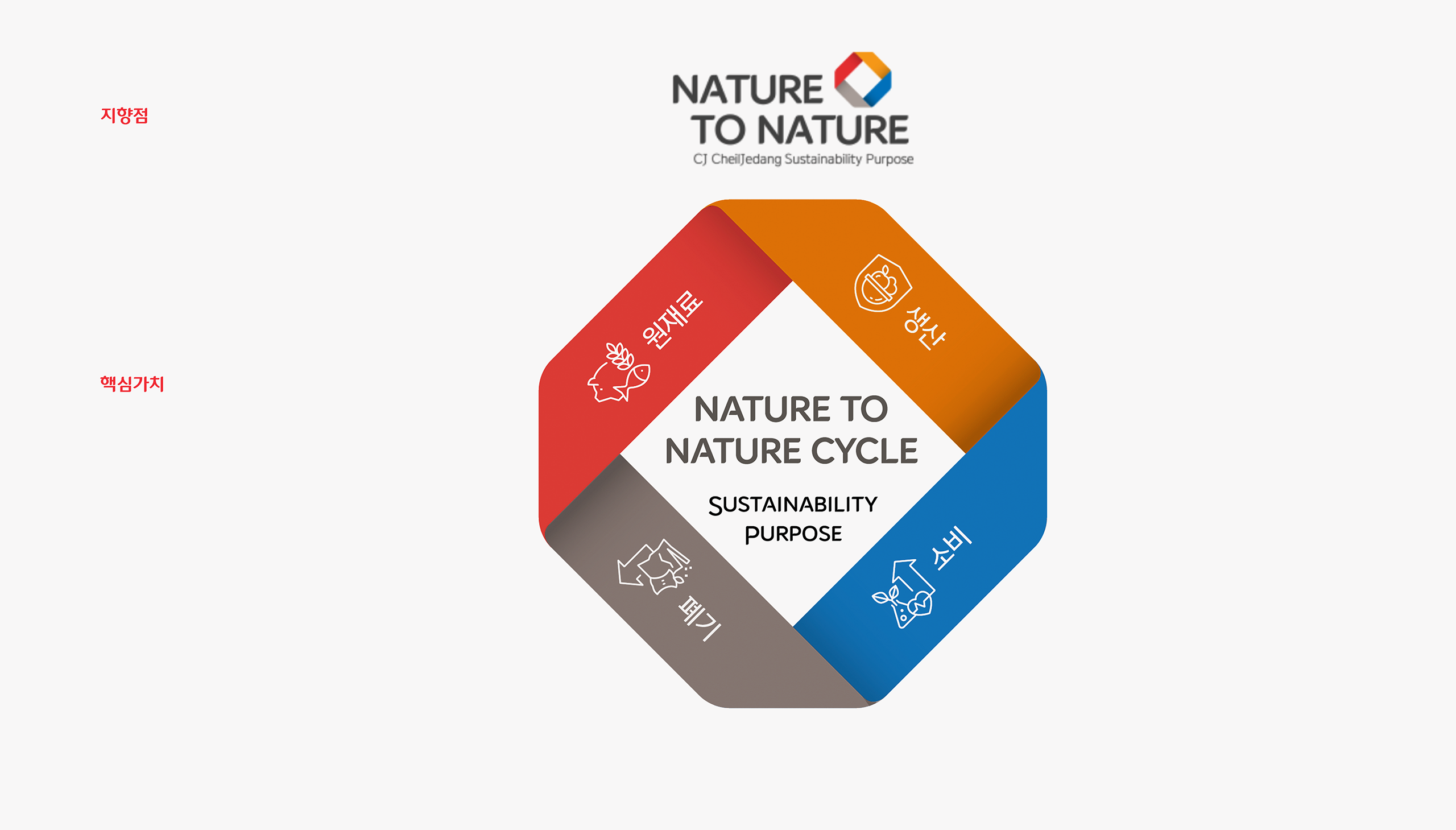 지향점 : nature to nature. 핵심가치 : 원재료, 생산, 소비, 폐기. Nature to Nature Cycle, Sustainability Purpose